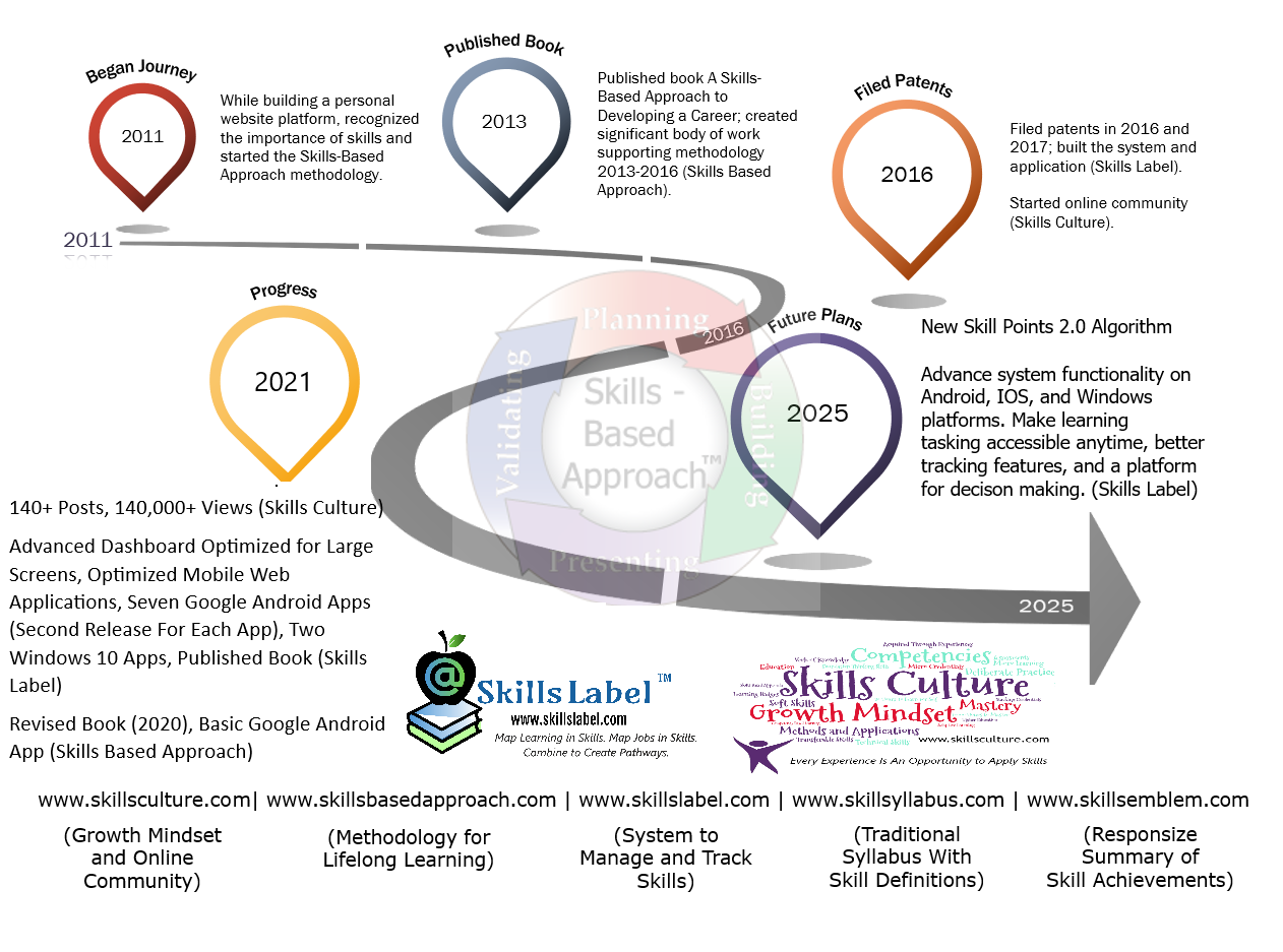 Timeline Ryan Frischmann Work